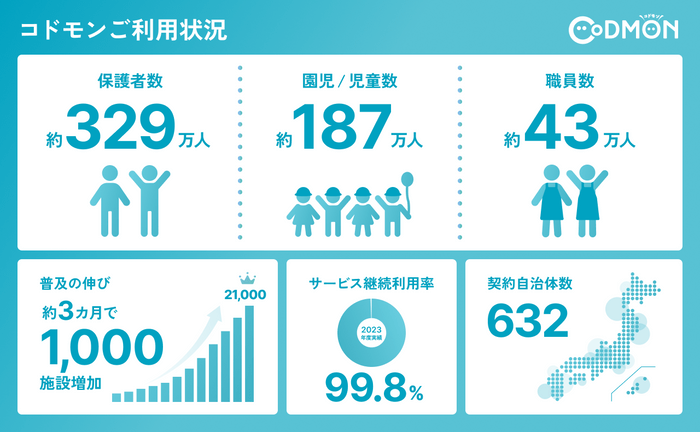 21,000施設　導入　インフォグラフィック