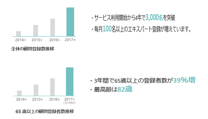 65歳以上のシニア顧問登録者数が3年で約40%増加