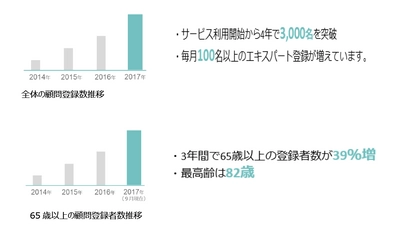 9月18日は敬老の日　 65歳以上のシニア顧問登録者数が3年で約40％増　 縮小ニッポンを支えるシニアのパワーを紹介