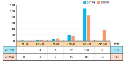 スーパーのチラシ分析：節分企画は2019年と比べやや増加。掲載期間の長期化により、提案内容を変化させるなどの工夫も