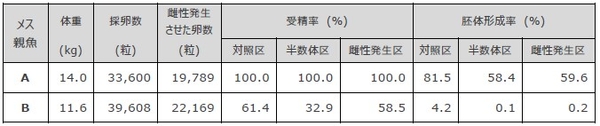 表1 2尾のメス親魚ごとの雌性発生させた卵数、試験区別の受精率及び胚体形成率