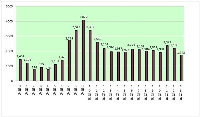 図3：時間帯別の利用件数