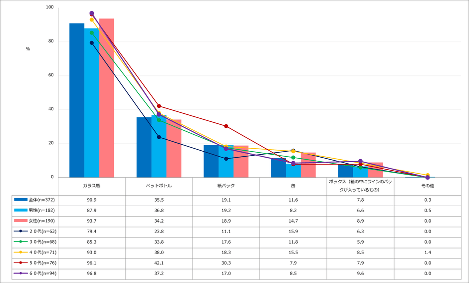 【図3】ワインの容器(複数回答・n=372)