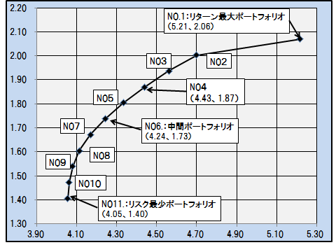 効率的ポートフォリオ