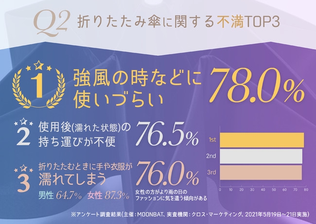 折りたたみ傘に関する不満TOP３