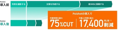 「Poishot」の導入効果