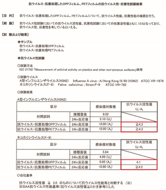 抗ウイルス・抗菌　試験結果表