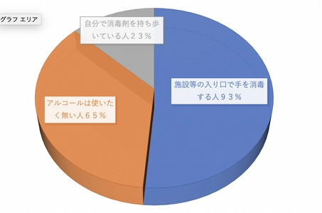 手の消毒でアルコールを使いたくない人が65％以上いることが判明