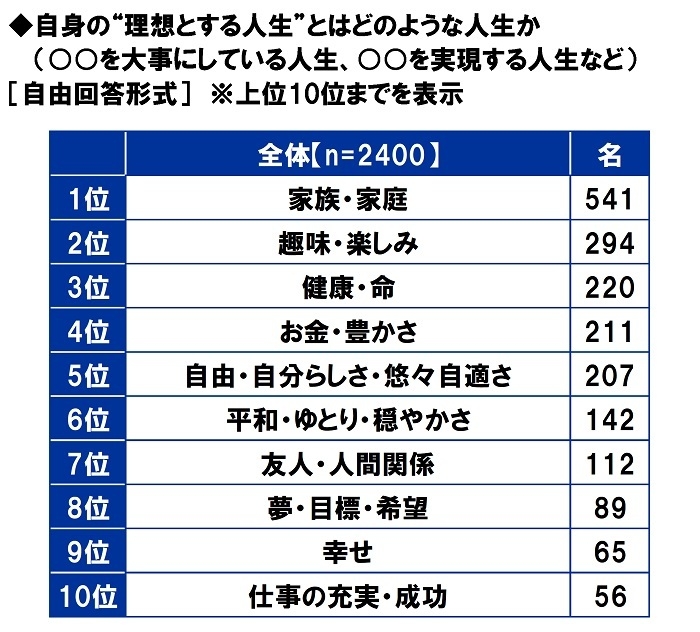 自身の“理想とする人生”とはどのような人生か