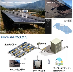 ヒラソル・エナジー、世界初となる太陽光発電システムの 次世代監視技術PPLC(R)-PVのメガソーラーでの実証に成功