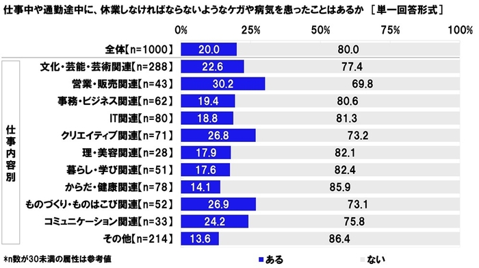 仕事中や通勤途中に、休業しなければならないようなケガや病気を患ったことはあるか