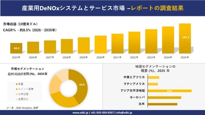 産業用DeNOxシステムとサービス市場の発展、傾向、需要、成長分析および予測2026－2035年