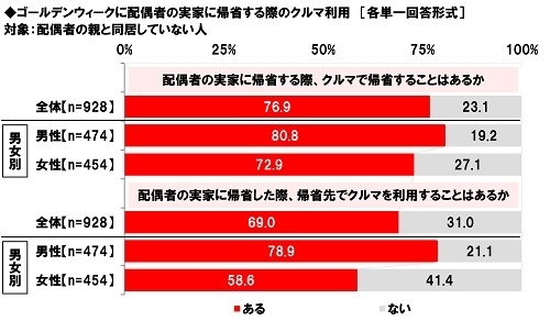 ゴールデンウィークに配偶者の実家に帰省する際のクルマ利用