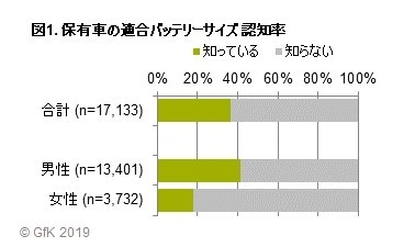 図1. 保有車の適合バッテリーサイズ 認知率