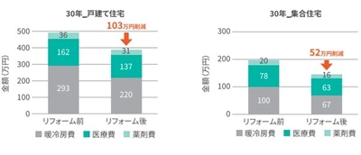  近畿大学と共同で、住宅内温熱環境に基づく居住者の医療費・薬剤費の研究論文を発表　窓断熱改修による医療費削減額と薬剤費削減額への効果を検証