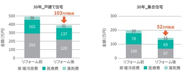 「住宅内温熱環境に基づく居住者の医療費・薬剤費の研究」の結果概要