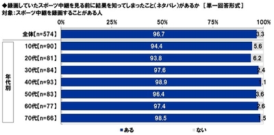 録画していたスポーツ中継を見る前に結果を知ってしまったこと(ネタバレ)があるか