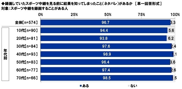 録画していたスポーツ中継を見る前に結果を知ってしまったこと（ネタバレ）があるか