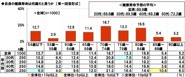 自身の健康寿命は何歳だと思うか