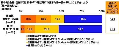 勤め先(会社・店舗)では2020年3月以降に休業または一部休業したことがあったか【業種別】