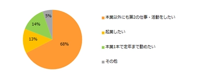 「パラレルキャリア／副業」実態調査 35％がコロナ流行後にパラレルキャリア／副業を開始。  具体的な活動内容は「本業以外の単発の仕事」、 得られる年収は「20万円未満」が最多。