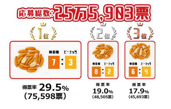 応募結果
