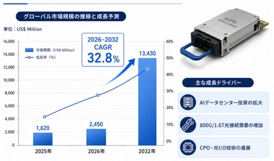世界のシリコンフォトニクス光エンジンメーカー動向：売上、販売量、価格推移分析2026-2032