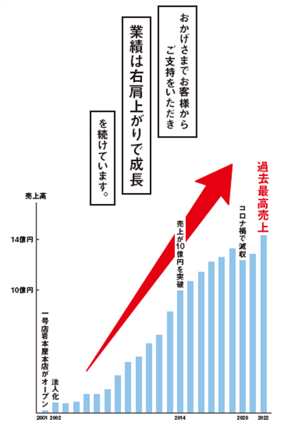 コロナ禍にもかかわらず過去最高売上更新中！