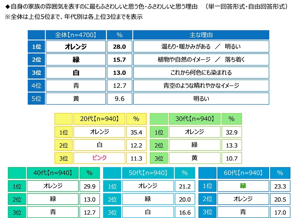 自身の家族の雰囲気を表すのに最もふさわしいと思う色