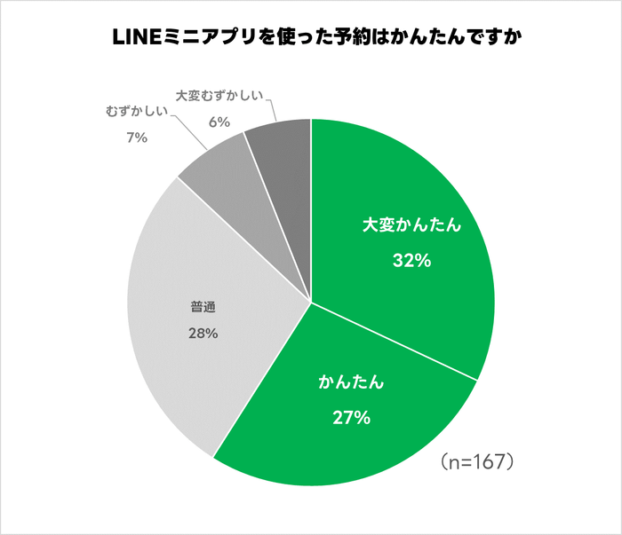 LINEでの予約が簡単と答えた方は半数以上