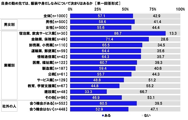 自身の勤め先では、服装や身だしなみについて決まりはあるか