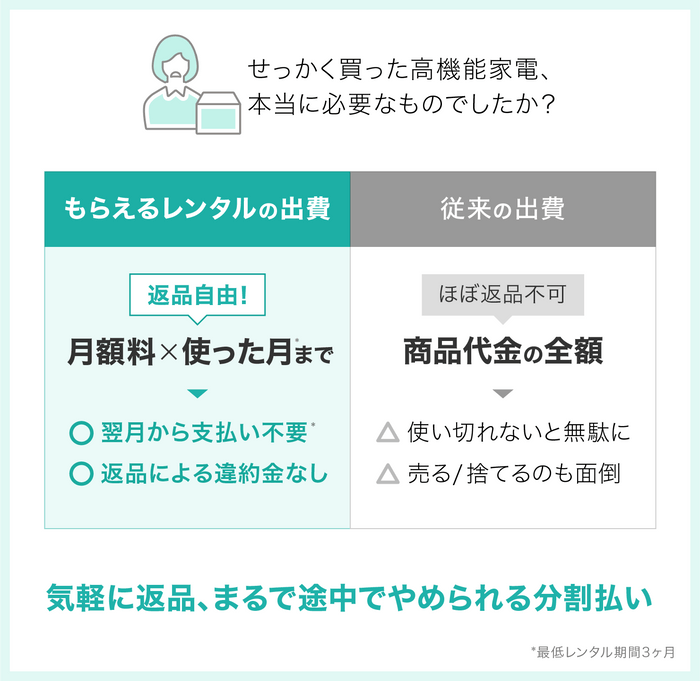 気分が変わればすぐ返品　まるで途中でやめられる分割払い