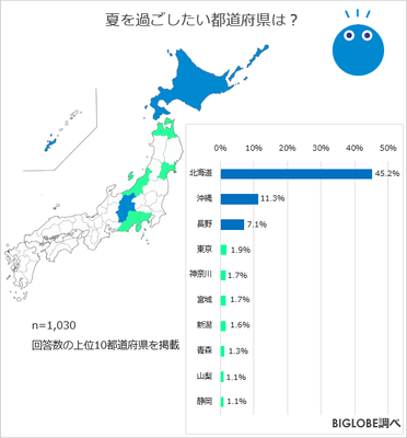 夏を過ごしたい都道府県は?