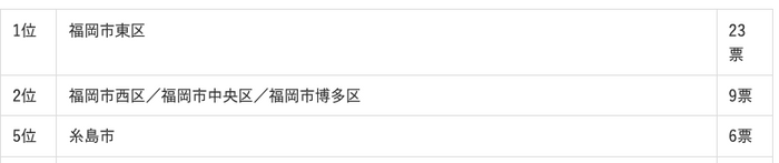 福岡県に住む人が選ぶ“住みたい街”ランキング1位から5位まで