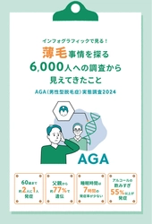 薄毛事情を探る6,000人への調査から見えたこと！？ インフォグラフィックで見る！ AGA(男性型脱毛症)実態調査2024を公開