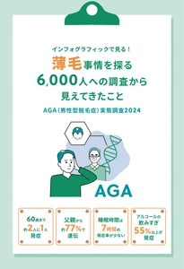 薄毛事情を探る6,000人への調査から見えたこと！？ インフォグラフィックで見る！ AGA(男性型脱毛症)実態調査2024を公開