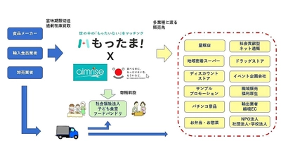 事業系食品ロス削減を目指し、 世の中のもったいないをマッチング！ 会員制BtoB卸売サイト「もったま!」スタート