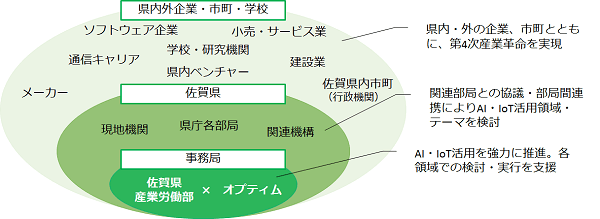 推進体制