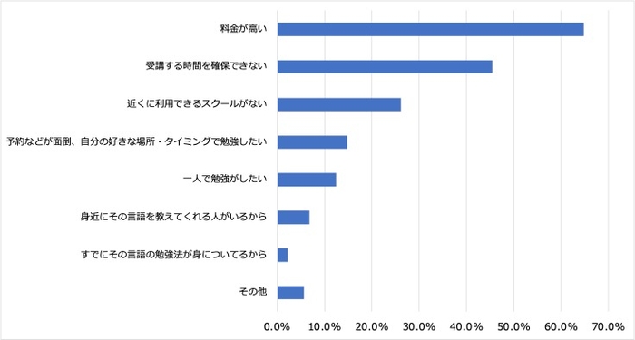 ＜5:英会話スクールなどを利用しない理由＞