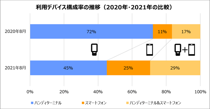 利用デバイス構成率の推移(1280×670px)