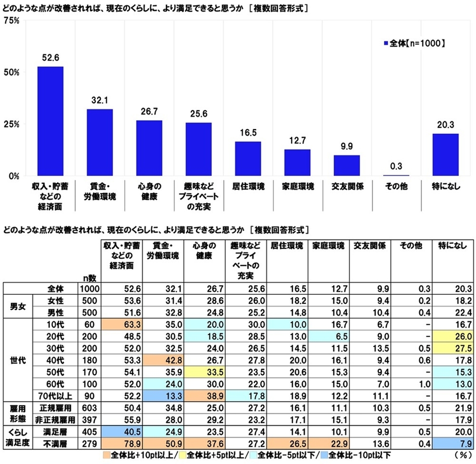 どのような点が改善されれば、現在のくらしに、より満足できると思うか