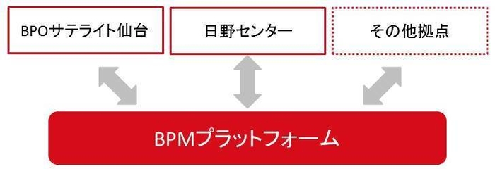 BPMツール