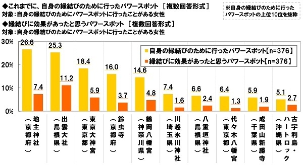 人気の縁結びパワースポット