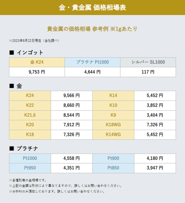 貴金属の価格相場　参考例　※1gあたり