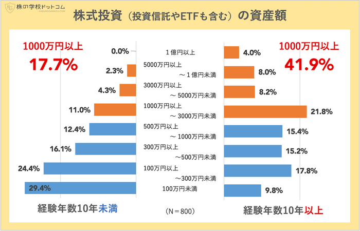 経験年数別：株式投資の資産額