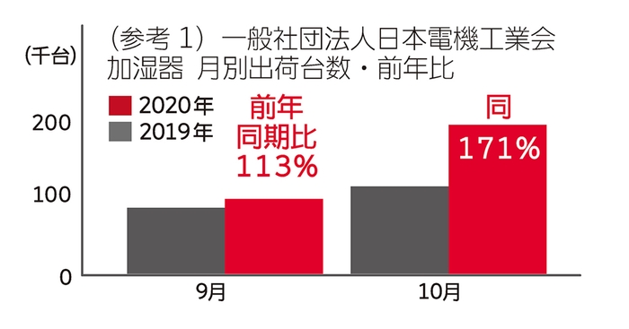 日本電機工業会 加湿器出荷統計