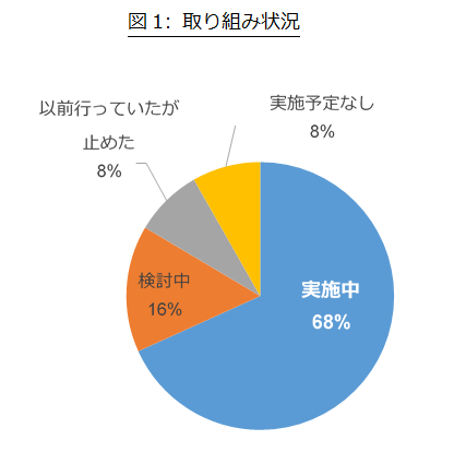 図1 取り組み状況