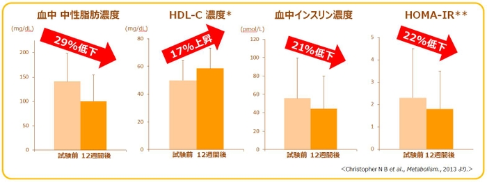 グラフ2：卵の摂取によるメタボ指標の改善