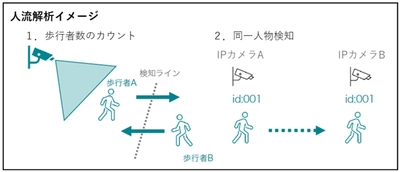 大阪梅田の商業施設「ハービスPLAZA ENT」において プライバシーに配慮した設計のAIカメラを用いた人流解析を実施