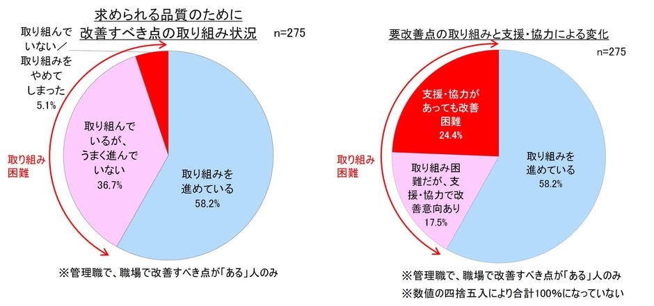 品質改善への取り組み